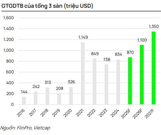 Vietcap: Thanh khoản trung bình thị trường sẽ vượt 1 tỷ USD từ năm 2026, các công ty chứng khoán kỳ vọng bước vào chu kỳ tăng trưởng mới- Ảnh 2. Vietcap: Thanh khoản trung bình thị trường sẽ vượt 1 tỷ USD từ năm 2026, các công ty chứng khoán kỳ vọng bước vào chu kỳ tăng trưởng mới- Ảnh 2.