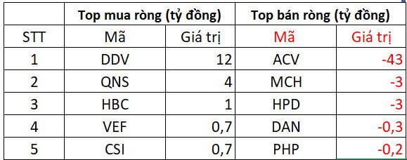 Phiên 25/6: Khối ngoại tiếp đà mua ròng hơn trăm tỷ, ngược chiều "xả" mạnh loạt cổ phiếu ngân hàng- Ảnh 4. Phiên 25/6: Khối ngoại tiếp đà mua ròng hơn trăm tỷ, ngược chiều "xả" mạnh loạt cổ phiếu ngân hàng- Ảnh 4.