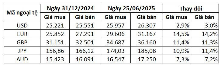 VND mất giá 14% so với Euro kể từ đầu năm, giảm 7-11% so với bảng Anh, yên Nhật, đô la Úc- Ảnh 1. VND mất giá 14% so với Euro kể từ đầu năm, giảm 7-11% so với bảng Anh, yên Nhật, đô la Úc- Ảnh 1.