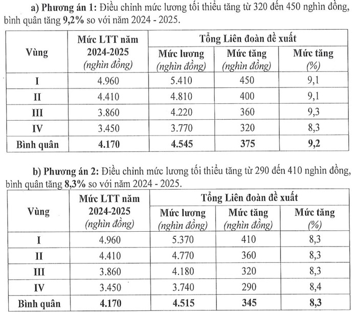 Đề xuất tăng lương tối thiểu vùng cao nhất là 9,2%- Ảnh 2. Đề xuất tăng lương tối thiểu vùng cao nhất là 9,2%- Ảnh 2.