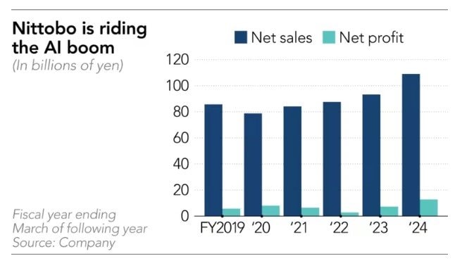 Hãng vô danh Nhật Bản ẩn mình suốt 100 năm, giờ đây khiến Nvidia, Microsoft, Google phải xếp hàng chờ đợi, có tiền tỷ cũng phải cúi đầu- Ảnh 2. Hãng vô danh Nhật Bản ẩn mình suốt 100 năm, giờ đây khiến Nvidia, Microsoft, Google phải xếp hàng chờ đợi, có tiền tỷ cũng phải cúi đầu- Ảnh 2.