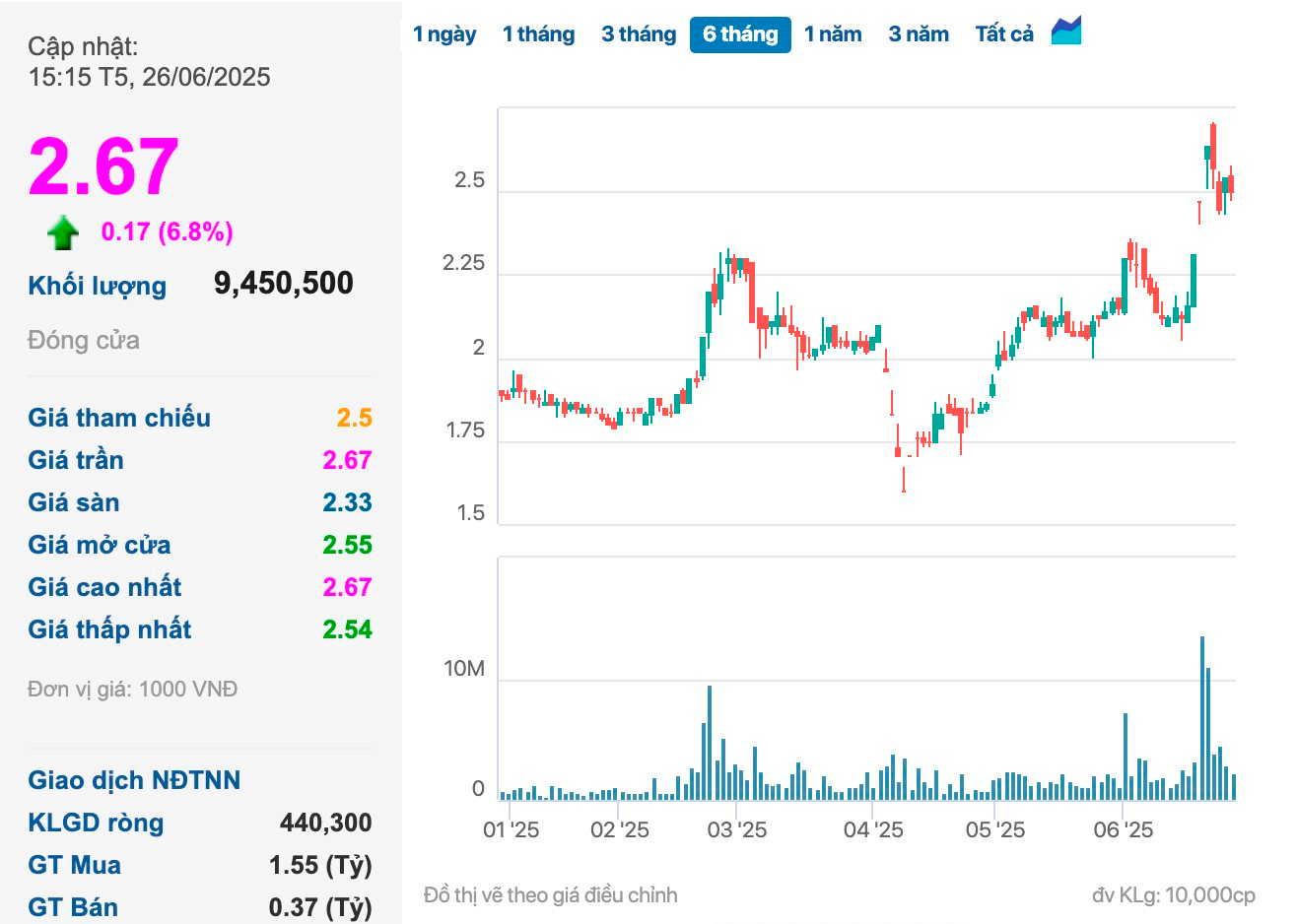 Dòng tiền suy giảm, VN-Index giảm nhẹ phiên thứ 2 liên tiếp- Ảnh 2. Dòng tiền suy giảm, VN-Index giảm nhẹ phiên thứ 2 liên tiếp- Ảnh 2.