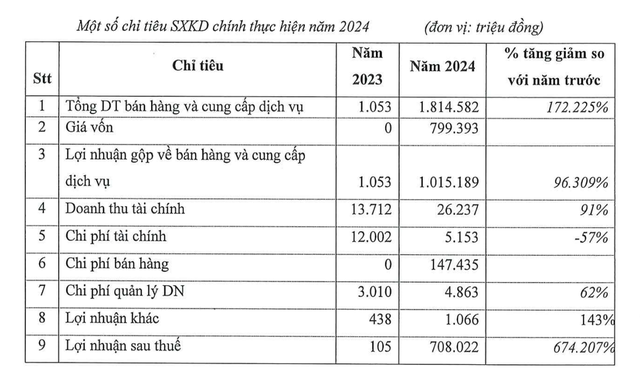 Chưa từng có: Doanh nghiệp lãi tăng 6.740 lần, chi cổ tức gấp 2,6 lần vốn điều lệ- Ảnh 1. Chưa từng có: Doanh nghiệp lãi tăng 6.740 lần, chi cổ tức gấp 2,6 lần vốn điều lệ- Ảnh 1.