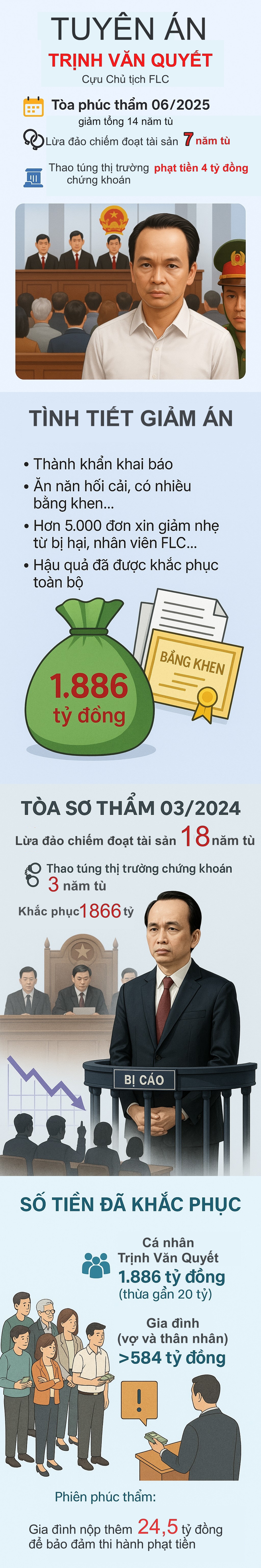 Cựu chủ tịch FLC Trịnh Văn Quyết đã nộp thừa bao nhiêu tiền, được giảm án bao nhiêu năm?- Ảnh 1.