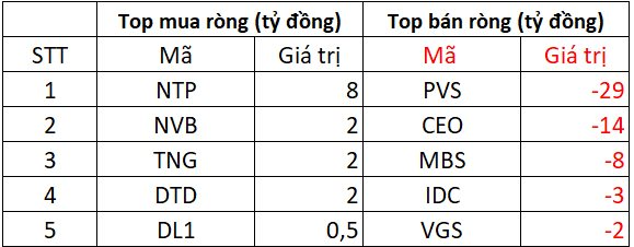 Phiên 26/6: Khối ngoại "quay xe" bán ròng hơn 300 tỷ đồng, loạt Bluechips bị xả mạnh- Ảnh 2. Phiên 26/6: Khối ngoại "quay xe" bán ròng hơn 300 tỷ đồng, loạt Bluechips bị xả mạnh- Ảnh 2.