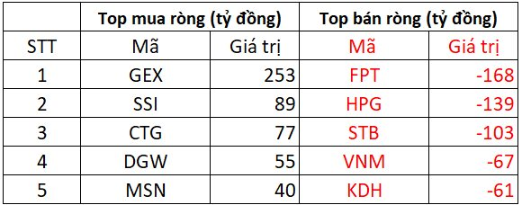 Phiên 26/6: Khối ngoại "quay xe" bán ròng hơn 300 tỷ đồng, loạt Bluechips bị xả mạnh- Ảnh 1. Phiên 26/6: Khối ngoại "quay xe" bán ròng hơn 300 tỷ đồng, loạt Bluechips bị xả mạnh- Ảnh 1.