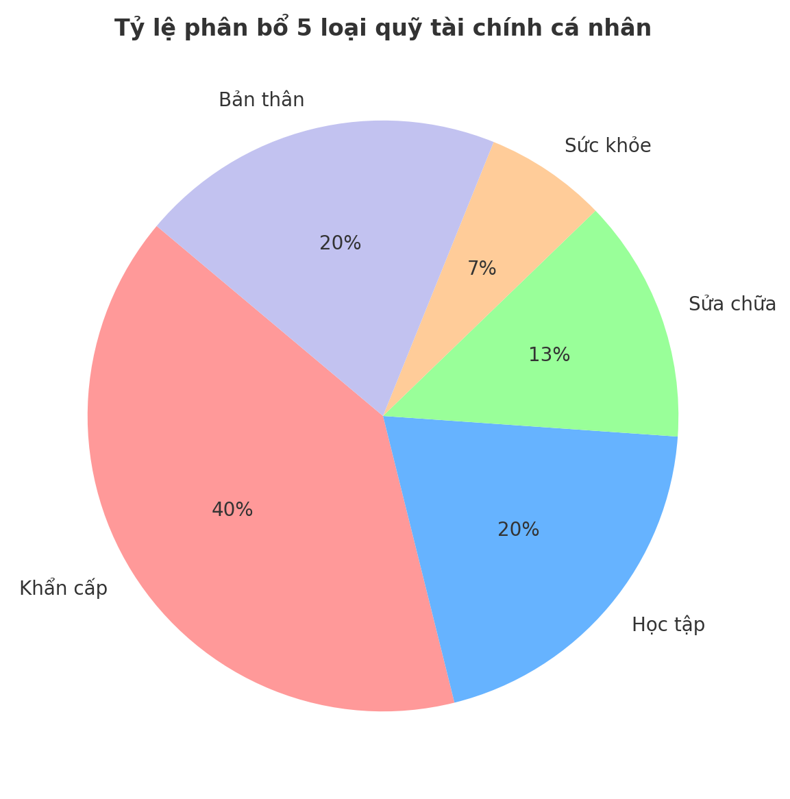 5 loại chi phí nên lập quỹ riêng nếu không muốn luôn bị động và rối khi có việc gấp- Ảnh 2. 5 loại chi phí nên lập quỹ riêng nếu không muốn luôn bị động và rối khi có việc gấp- Ảnh 2.