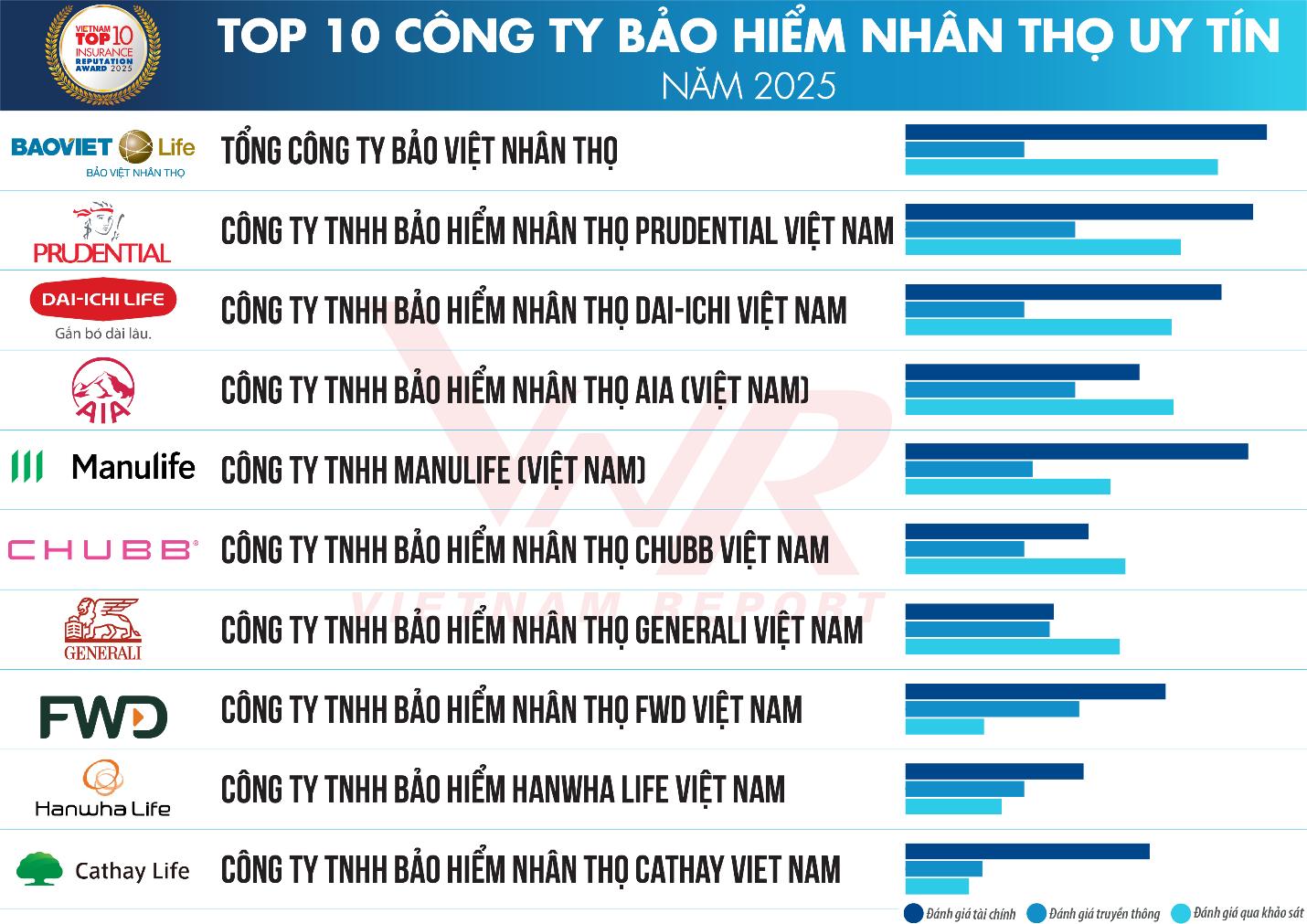 Prudential Việt Nam – Gần 10 năm liên tiếp nằm trong Top 10 Bảo hiểm nhân thọ uy tín- Ảnh 1. Prudential Việt Nam – Gần 10 năm liên tiếp nằm trong Top 10 Bảo hiểm nhân thọ uy tín- Ảnh 1.
