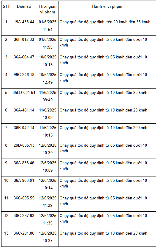 208 xe có biển số sau nhanh chóng nộp phạt nguội theo Nghị định 168: vi phạm cùng 1 lỗi mức phạt lên tới 8 triệu đồng- Ảnh 2. 208 xe có biển số sau nhanh chóng nộp phạt nguội theo Nghị định 168: vi phạm cùng 1 lỗi mức phạt lên tới 8 triệu đồng- Ảnh 2.
