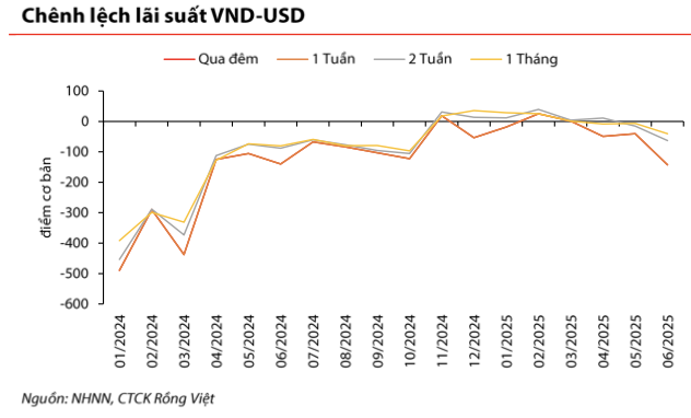 Chuyên gia: Kho bạc đã mua gần 1,9 tỷ USD từ đầu năm, tiền Đồng chịu áp lực mất giá nhưng vẫn trong tầm kiểm soát của Ngân hàng Nhà nước- Ảnh 2. Chuyên gia: Kho bạc đã mua gần 1,9 tỷ USD từ đầu năm, tiền Đồng chịu áp lực mất giá nhưng vẫn trong tầm kiểm soát của Ngân hàng Nhà nước- Ảnh 2.