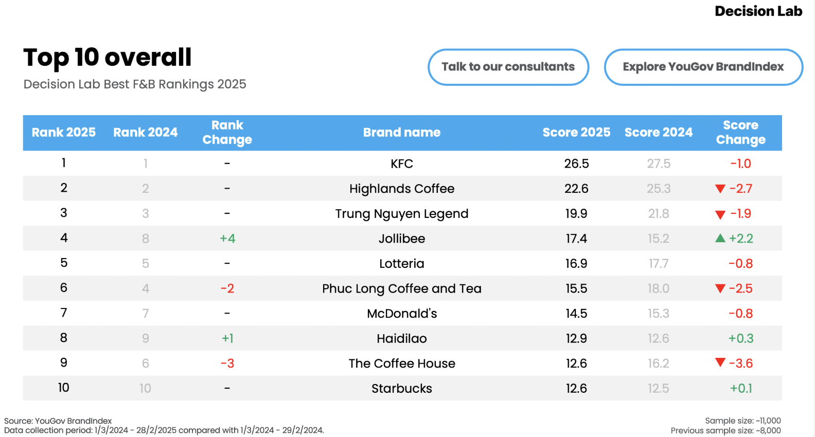 Bảng xếp hạng F&B Việt năm 2025: KFC vững 