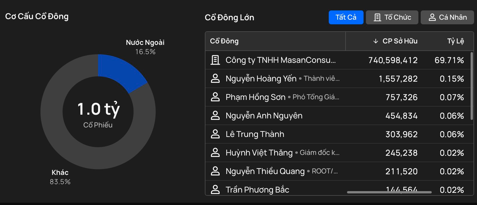 Doanh nghiệp 5 tỷ USD của tỷ phú Nguyễn Đăng Quang chốt ngày chia cổ tức, Masan sắp “bỏ túi” hơn 1.700 tỷ đồng- Ảnh 1.
