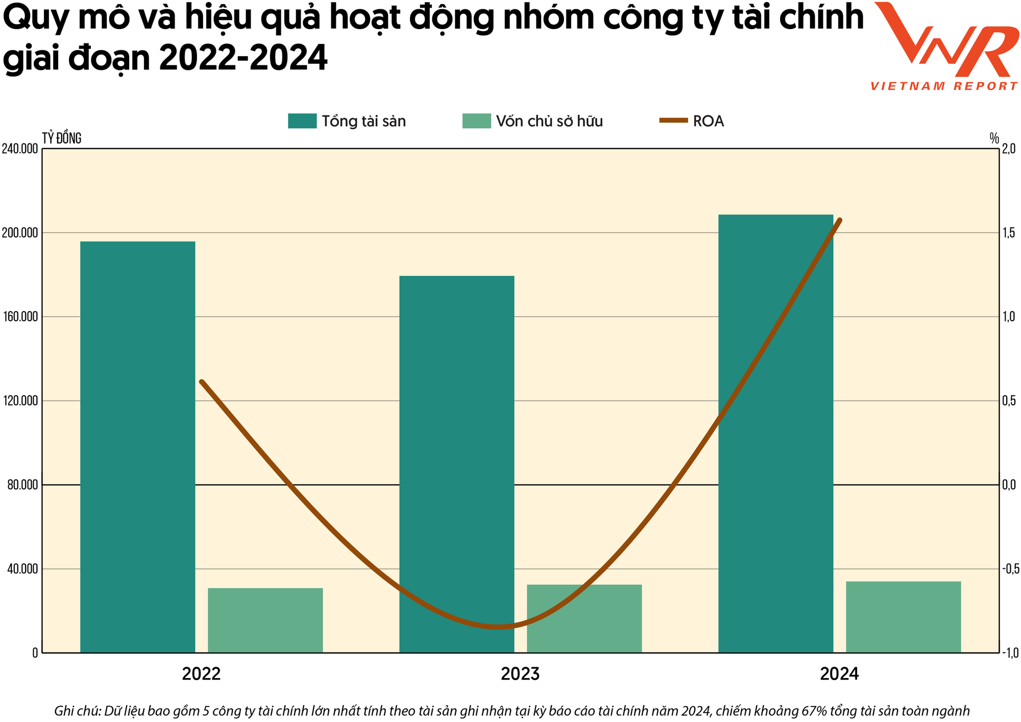 Top 5 công ty tài chính uy tín năm 2025: FE Credit tiếp tục dẫn đầu, toàn ngành phục hồi, kiểm soát nợ xấu tốt hơn- Ảnh 2. Top 5 công ty tài chính uy tín năm 2025: FE Credit tiếp tục dẫn đầu, toàn ngành phục hồi, kiểm soát nợ xấu tốt hơn- Ảnh 2.