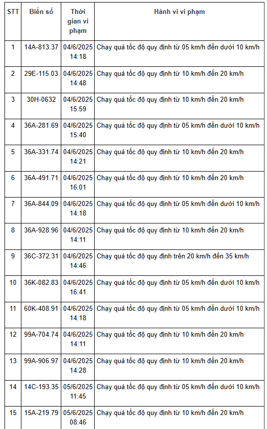208 xe có biển số sau nhanh chóng nộp phạt nguội theo Nghị định 168: vi phạm cùng 1 lỗi mức phạt lên tới 8 triệu đồng- Ảnh 3. 208 xe có biển số sau nhanh chóng nộp phạt nguội theo Nghị định 168: vi phạm cùng 1 lỗi mức phạt lên tới 8 triệu đồng- Ảnh 3.
