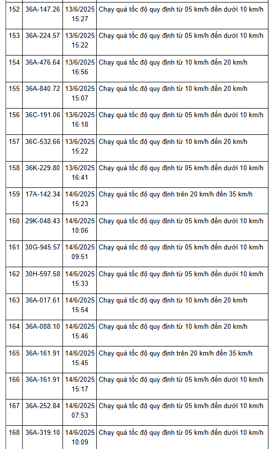 208 xe có biển số sau nhanh chóng nộp phạt nguội theo Nghị định 168: vi phạm cùng 1 lỗi mức phạt lên tới 8 triệu đồng- Ảnh 12. 208 xe có biển số sau nhanh chóng nộp phạt nguội theo Nghị định 168: vi phạm cùng 1 lỗi mức phạt lên tới 8 triệu đồng- Ảnh 12.