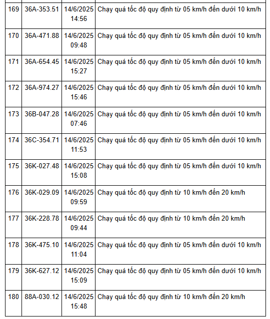 208 xe có biển số sau nhanh chóng nộp phạt nguội theo Nghị định 168: vi phạm cùng 1 lỗi mức phạt lên tới 8 triệu đồng- Ảnh 13. 208 xe có biển số sau nhanh chóng nộp phạt nguội theo Nghị định 168: vi phạm cùng 1 lỗi mức phạt lên tới 8 triệu đồng- Ảnh 13.