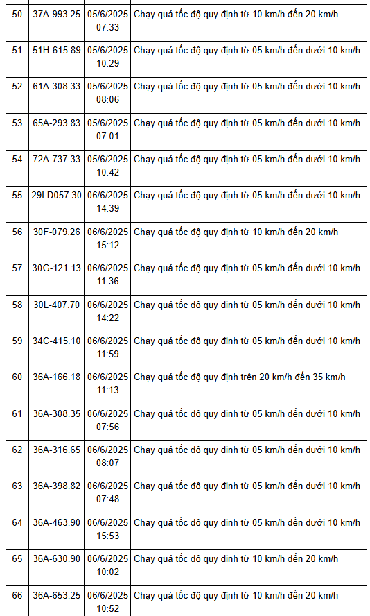 208 xe có biển số sau nhanh chóng nộp phạt nguội theo Nghị định 168: vi phạm cùng 1 lỗi mức phạt lên tới 8 triệu đồng- Ảnh 6. 208 xe có biển số sau nhanh chóng nộp phạt nguội theo Nghị định 168: vi phạm cùng 1 lỗi mức phạt lên tới 8 triệu đồng- Ảnh 6.