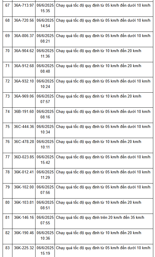 208 xe có biển số sau nhanh chóng nộp phạt nguội theo Nghị định 168: vi phạm cùng 1 lỗi mức phạt lên tới 8 triệu đồng- Ảnh 7. 208 xe có biển số sau nhanh chóng nộp phạt nguội theo Nghị định 168: vi phạm cùng 1 lỗi mức phạt lên tới 8 triệu đồng- Ảnh 7.