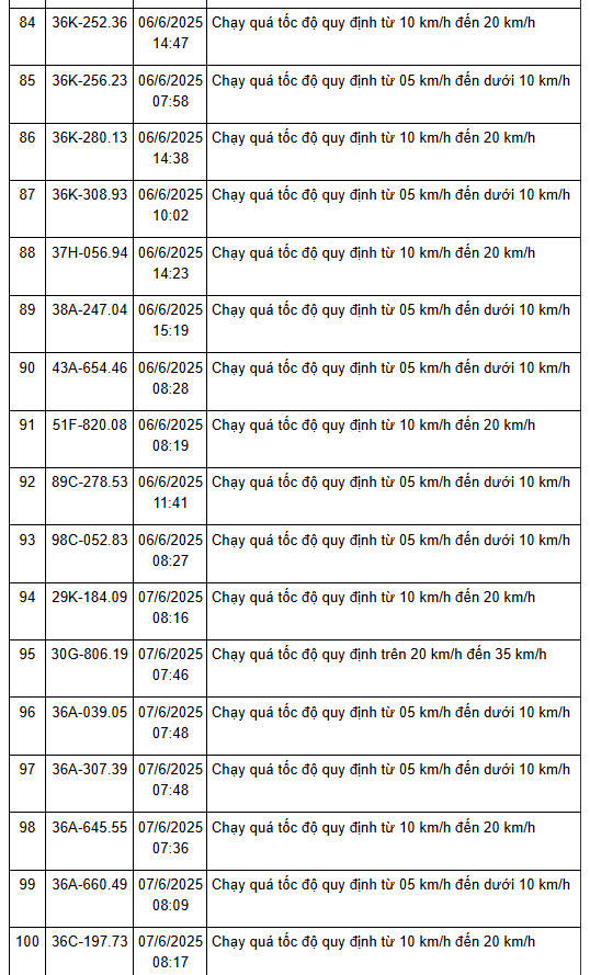 208 xe có biển số sau nhanh chóng nộp phạt nguội theo Nghị định 168: vi phạm cùng 1 lỗi mức phạt lên tới 8 triệu đồng- Ảnh 8. 208 xe có biển số sau nhanh chóng nộp phạt nguội theo Nghị định 168: vi phạm cùng 1 lỗi mức phạt lên tới 8 triệu đồng- Ảnh 8.