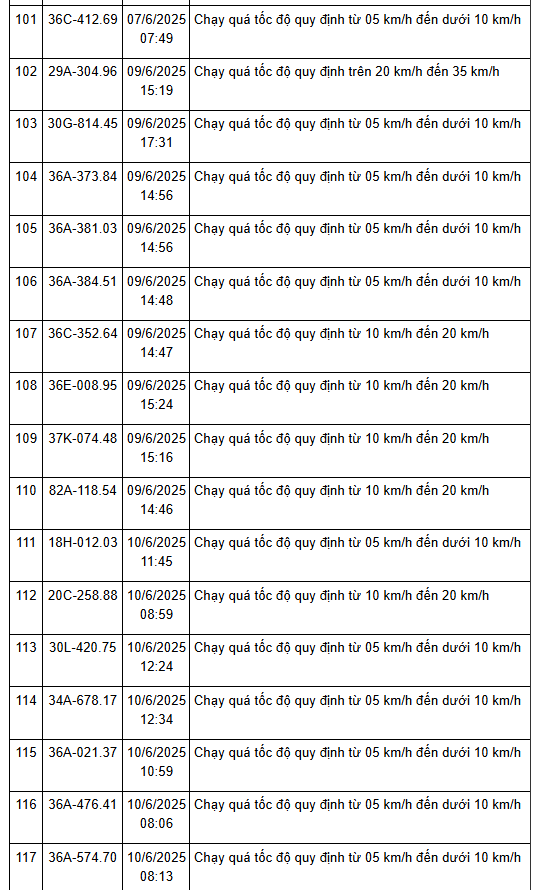 208 xe có biển số sau nhanh chóng nộp phạt nguội theo Nghị định 168: vi phạm cùng 1 lỗi mức phạt lên tới 8 triệu đồng- Ảnh 9. 208 xe có biển số sau nhanh chóng nộp phạt nguội theo Nghị định 168: vi phạm cùng 1 lỗi mức phạt lên tới 8 triệu đồng- Ảnh 9.