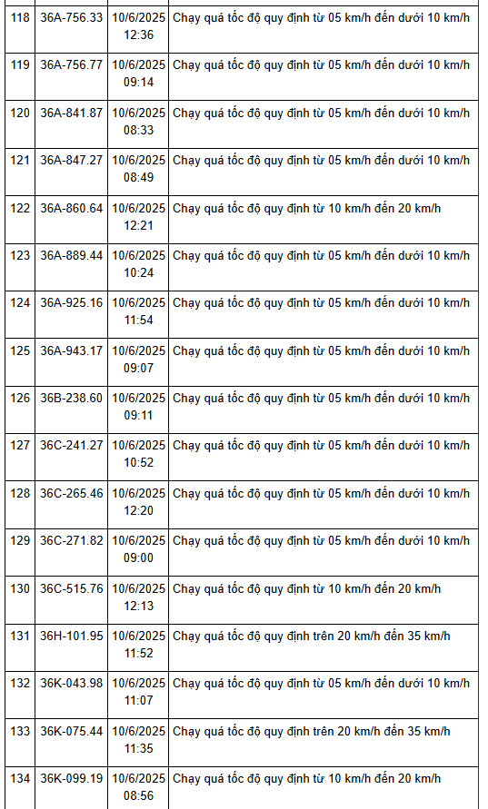 208 xe có biển số sau nhanh chóng nộp phạt nguội theo Nghị định 168: vi phạm cùng 1 lỗi mức phạt lên tới 8 triệu đồng- Ảnh 10. 208 xe có biển số sau nhanh chóng nộp phạt nguội theo Nghị định 168: vi phạm cùng 1 lỗi mức phạt lên tới 8 triệu đồng- Ảnh 10.