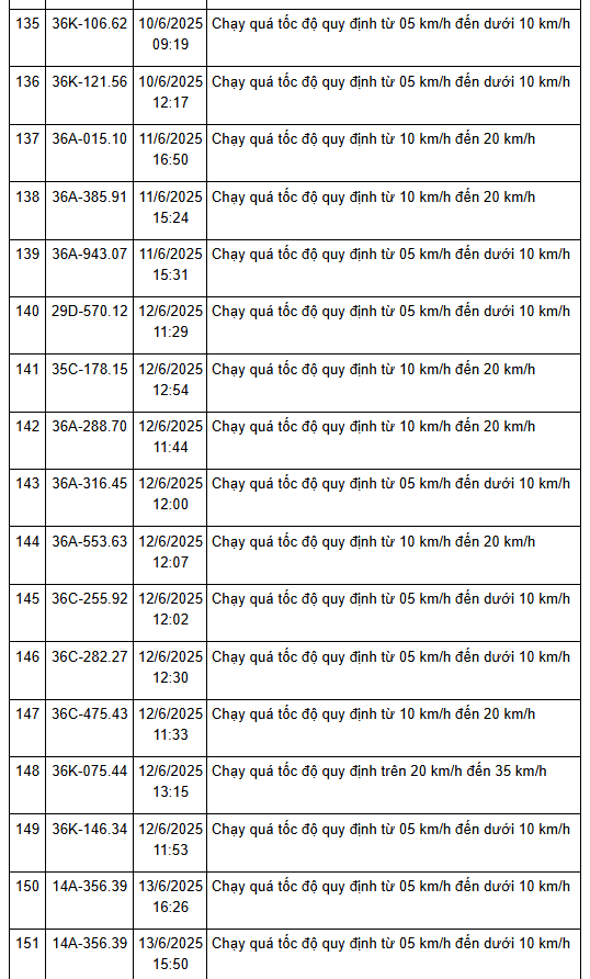 208 xe có biển số sau nhanh chóng nộp phạt nguội theo Nghị định 168: vi phạm cùng 1 lỗi mức phạt lên tới 8 triệu đồng- Ảnh 11. 208 xe có biển số sau nhanh chóng nộp phạt nguội theo Nghị định 168: vi phạm cùng 1 lỗi mức phạt lên tới 8 triệu đồng- Ảnh 11.