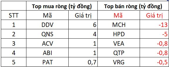 Phiên 26/6: Khối ngoại "quay xe" bán ròng hơn 300 tỷ đồng, loạt Bluechips bị xả mạnh- Ảnh 3. Phiên 26/6: Khối ngoại "quay xe" bán ròng hơn 300 tỷ đồng, loạt Bluechips bị xả mạnh- Ảnh 3.