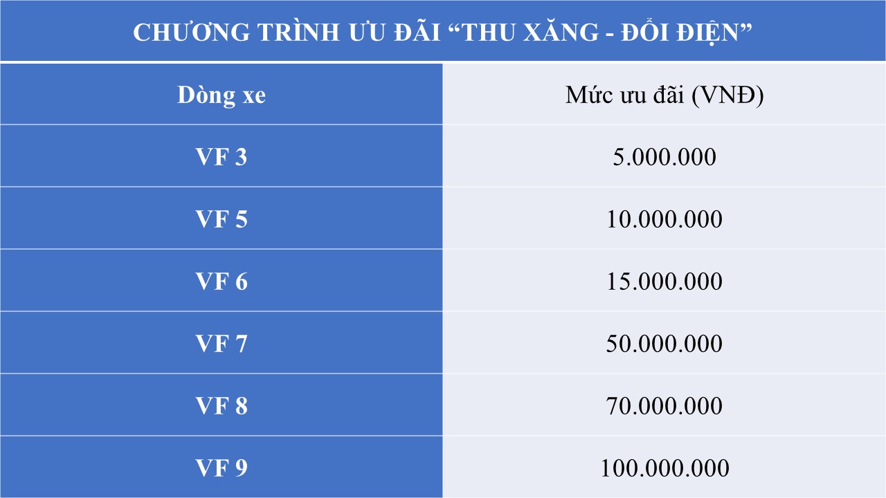 Tỷ phú Phạm Nhật Vượng bất ngờ “chơi lớn”: Tặng 100 triệu cho khách lên đời xe điện – Chính sách ‘lợi chồng lợi’ chưa từng có tiền lệ- Ảnh 1. Tỷ phú Phạm Nhật Vượng bất ngờ “chơi lớn”: Tặng 100 triệu cho khách lên đời xe điện – Chính sách ‘lợi chồng lợi’ chưa từng có tiền lệ- Ảnh 1.