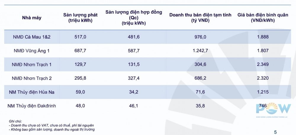 DN điện bắt tay Vingroup muốn mở 1.000 trạm sạc trên toàn quốc: Vừa báo doanh thu 15.000 tỷ sau 5 tháng- Ảnh 1. DN điện bắt tay Vingroup muốn mở 1.000 trạm sạc trên toàn quốc: Vừa báo doanh thu 15.000 tỷ sau 5 tháng- Ảnh 1.