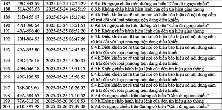 383 phương tiện có biển số sau nhanh chóng nộp phạt nguội theo Nghị định 168- Ảnh 9. 383 phương tiện có biển số sau nhanh chóng nộp phạt nguội theo Nghị định 168- Ảnh 9.