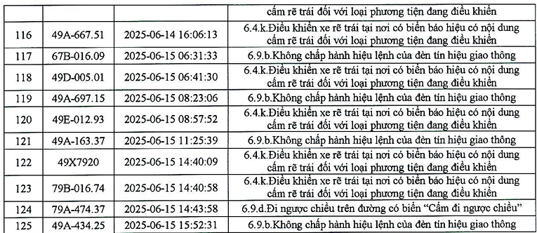 383 phương tiện có biển số sau nhanh chóng nộp phạt nguội theo Nghị định 168- Ảnh 18. 383 phương tiện có biển số sau nhanh chóng nộp phạt nguội theo Nghị định 168- Ảnh 18.