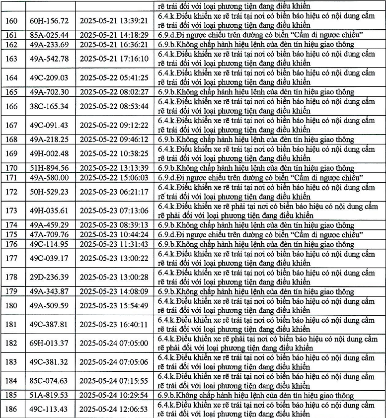 383 phương tiện có biển số sau nhanh chóng nộp phạt nguội theo Nghị định 168- Ảnh 8. 383 phương tiện có biển số sau nhanh chóng nộp phạt nguội theo Nghị định 168- Ảnh 8.