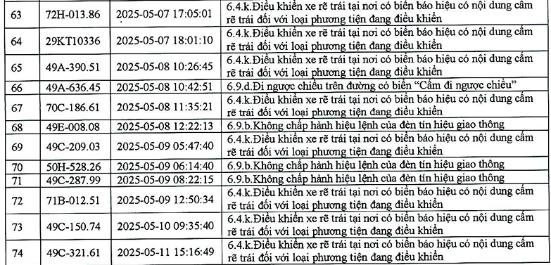 383 phương tiện có biển số sau nhanh chóng nộp phạt nguội theo Nghị định 168- Ảnh 3. 383 phương tiện có biển số sau nhanh chóng nộp phạt nguội theo Nghị định 168- Ảnh 3.