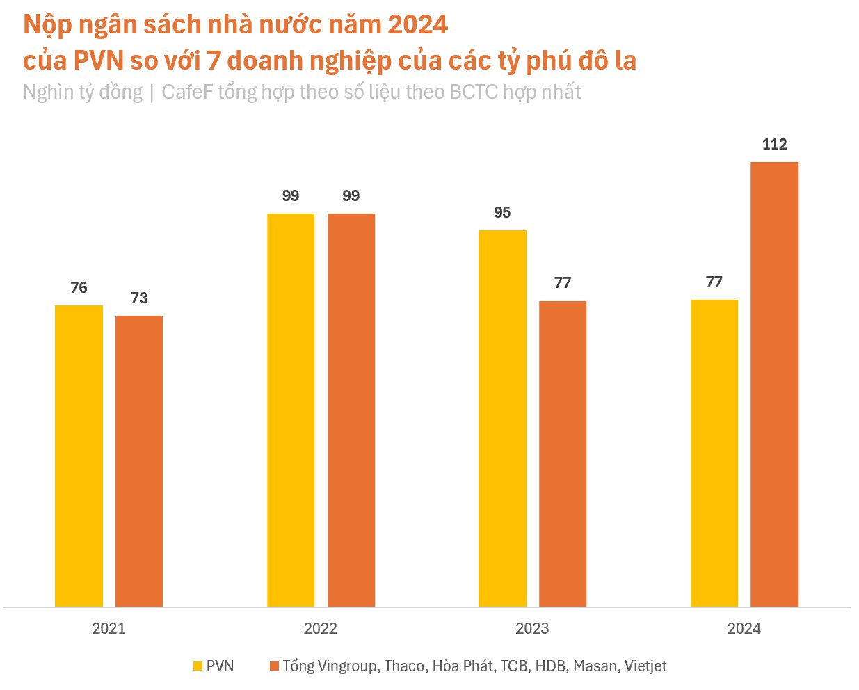 Lần đầu tiên trong lịch sử, các DN của 6 tỷ phú đô la Việt Nam nộp ngân sách lên tới 112.000 tỷ đồng, vượt xa ông lớn nhà nước PVN- Ảnh 1. Lần đầu tiên trong lịch sử, các DN của 6 tỷ phú đô la Việt Nam nộp ngân sách lên tới 112.000 tỷ đồng, vượt xa ông lớn nhà nước PVN- Ảnh 1.