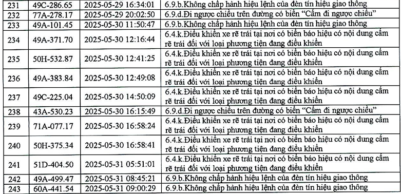 383 phương tiện có biển số sau nhanh chóng nộp phạt nguội theo Nghị định 168- Ảnh 11. 383 phương tiện có biển số sau nhanh chóng nộp phạt nguội theo Nghị định 168- Ảnh 11.