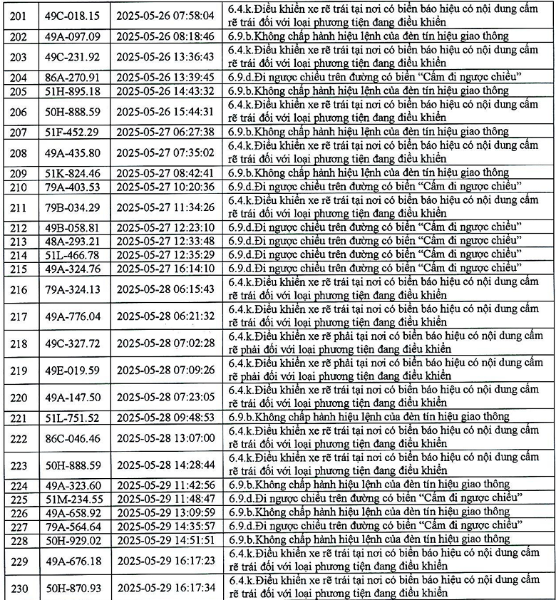 383 phương tiện có biển số sau nhanh chóng nộp phạt nguội theo Nghị định 168- Ảnh 10. 383 phương tiện có biển số sau nhanh chóng nộp phạt nguội theo Nghị định 168- Ảnh 10.
