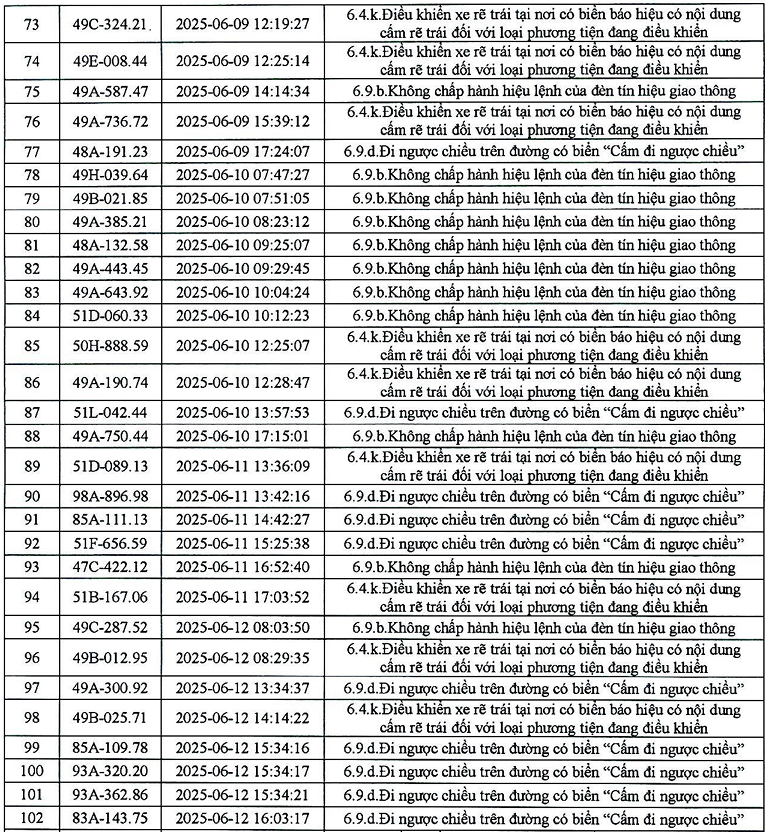 383 phương tiện có biển số sau nhanh chóng nộp phạt nguội theo Nghị định 168- Ảnh 16. 383 phương tiện có biển số sau nhanh chóng nộp phạt nguội theo Nghị định 168- Ảnh 16.
