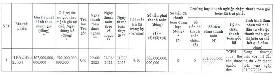 Chủ đầu tư dự án Aqua City chậm thanh toán 502 tỷ đồng gốc trái phiếu- Ảnh 1. Chủ đầu tư dự án Aqua City chậm thanh toán 502 tỷ đồng gốc trái phiếu- Ảnh 1.