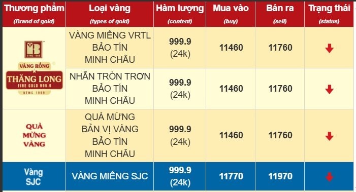 Giá vàng nhẫn và vàng SJC quay đầu giảm mạnh- Ảnh 1. Giá vàng nhẫn và vàng SJC quay đầu giảm mạnh- Ảnh 1.