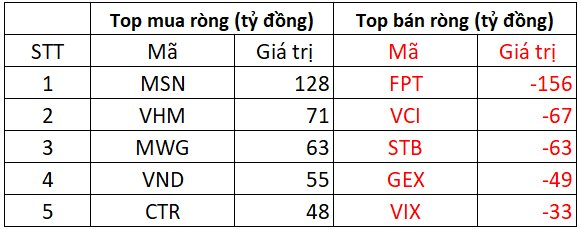 Phiên 27/6: Khối ngoại bán ròng hơn 150 tỷ đồng tại một mã Bluechips- Ảnh 1. Phiên 27/6: Khối ngoại bán ròng hơn 150 tỷ đồng tại một mã Bluechips- Ảnh 1.