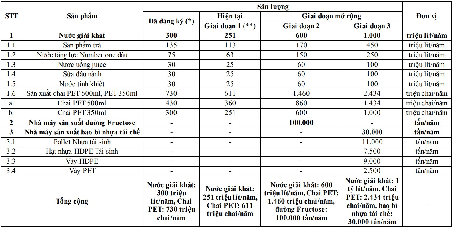 Công ty Number One Hậu Giang muốn đầu tư 4.000 tỷ đồng, tăng gấp 4 lần công suất sản xuất nước giải khát lên 1 tỷ lít/năm- Ảnh 1. Công ty Number One Hậu Giang muốn đầu tư 4.000 tỷ đồng, tăng gấp 4 lần công suất sản xuất nước giải khát lên 1 tỷ lít/năm- Ảnh 1.