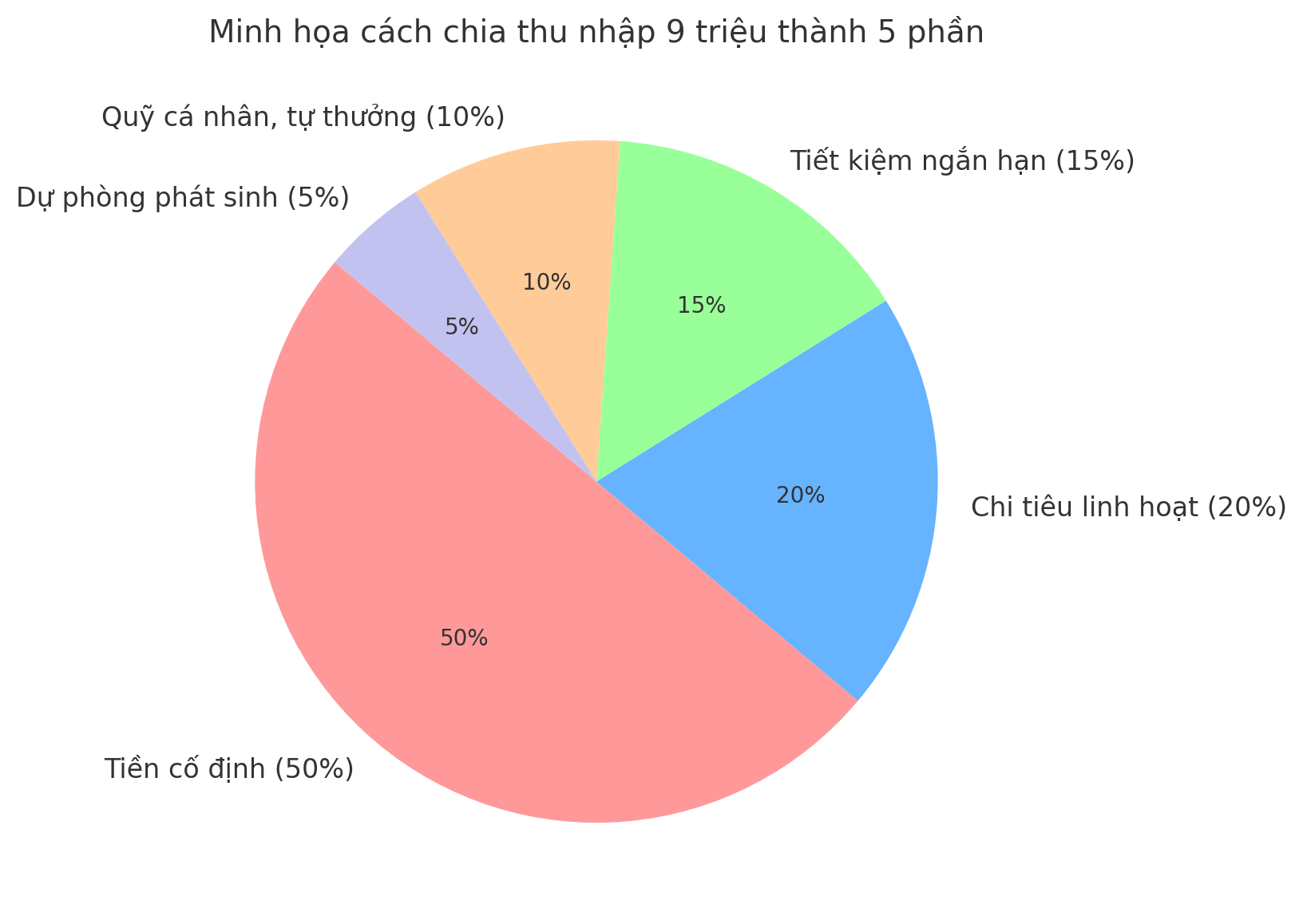 Tôi chia thu nhập ra 5 phần và sau 6 tháng, tôi để dành được gần 20 triệu dù lương vẫn chỉ 9 triệu/tháng- Ảnh 3.