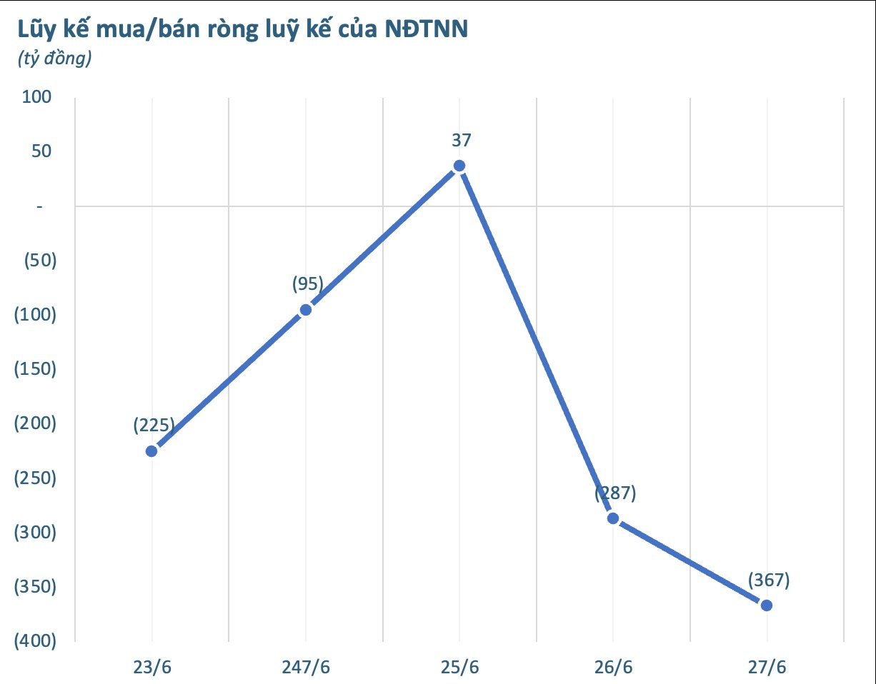 Khối ngoại bán ròng hàng trăm tỷ trong tuần 23-27/6, đâu là tâm điểm?- Ảnh 1. Khối ngoại bán ròng hàng trăm tỷ trong tuần 23-27/6, đâu là tâm điểm?- Ảnh 1.