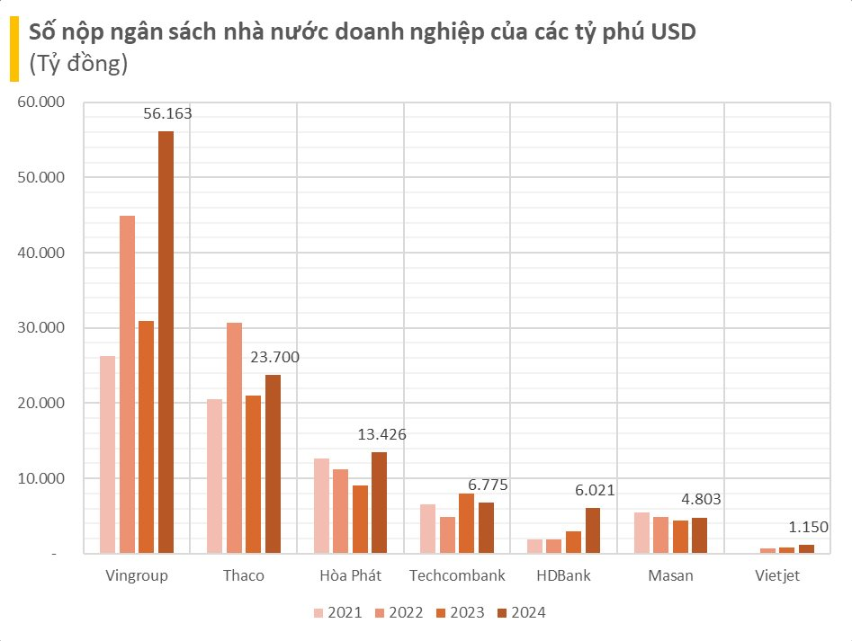 Lần đầu tiên trong lịch sử, các DN của 6 tỷ phú đô la Việt Nam nộp ngân sách lên tới 112.000 tỷ đồng, vượt xa ông lớn nhà nước PVN- Ảnh 2. Lần đầu tiên trong lịch sử, các DN của 6 tỷ phú đô la Việt Nam nộp ngân sách lên tới 112.000 tỷ đồng, vượt xa ông lớn nhà nước PVN- Ảnh 2.