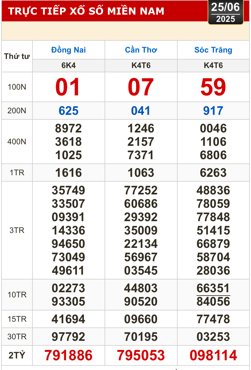 Kết quả xổ số hôm nay, 25-6: Đồng Nai, Cần Thơ, Sóc Trăng, Đà Nẵng, Khánh Hòa...- Ảnh 1.