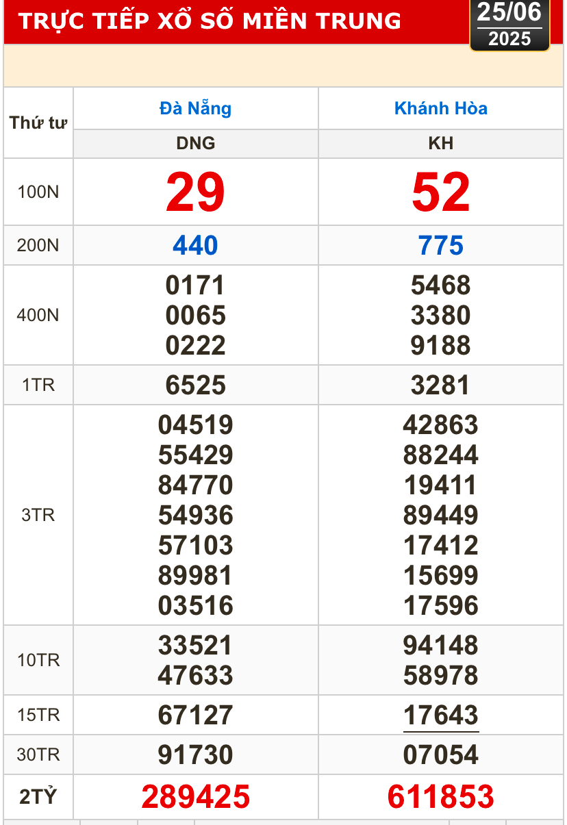 Kết quả xổ số hôm nay, 25-6: Đồng Nai, Cần Thơ, Sóc Trăng, Đà Nẵng, Khánh Hòa...- Ảnh 2.