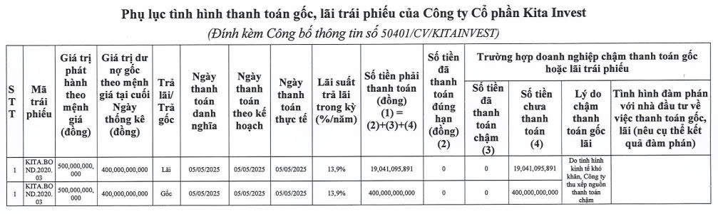Kita Invest ‘khất nợ’ hơn 419 tỷ đồng gốc, lãi trái phiếu- Ảnh 1. Kita Invest ‘khất nợ’ hơn 419 tỷ đồng gốc, lãi trái phiếu- Ảnh 1.