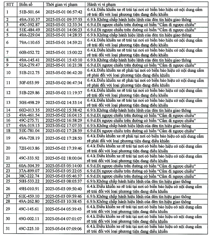 383 phương tiện có biển số sau nhanh chóng nộp phạt nguội theo Nghị định 168- Ảnh 1. 383 phương tiện có biển số sau nhanh chóng nộp phạt nguội theo Nghị định 168- Ảnh 1.