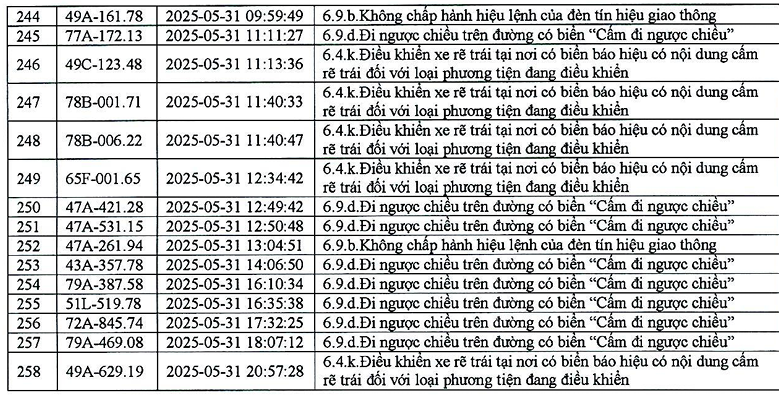 383 phương tiện có biển số sau nhanh chóng nộp phạt nguội theo Nghị định 168- Ảnh 12. 383 phương tiện có biển số sau nhanh chóng nộp phạt nguội theo Nghị định 168- Ảnh 12.