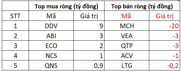 Phiên 27/6: Khối ngoại bán ròng hơn 150 tỷ đồng tại một mã Bluechips- Ảnh 3. Phiên 27/6: Khối ngoại bán ròng hơn 150 tỷ đồng tại một mã Bluechips- Ảnh 3.